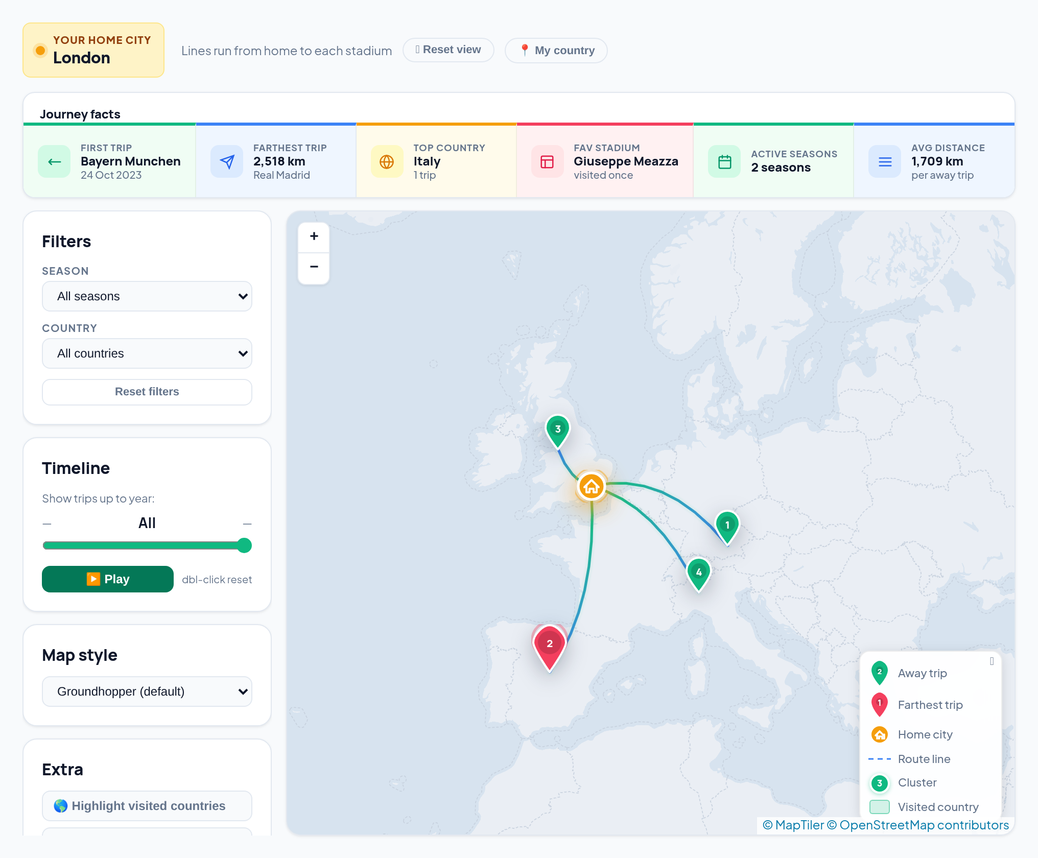 A journey map showing routes from London to grounds in Munich, Madrid, Liverpool and Milan, with a summary bar giving the first trip, the farthest trip and the average distance per away trip